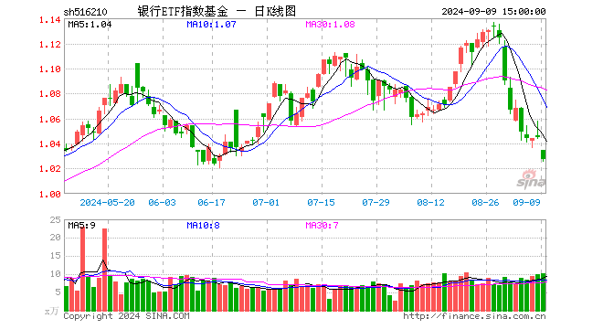 银行ETF指数基金（516210）跌1.72%，成交额1051.87万元