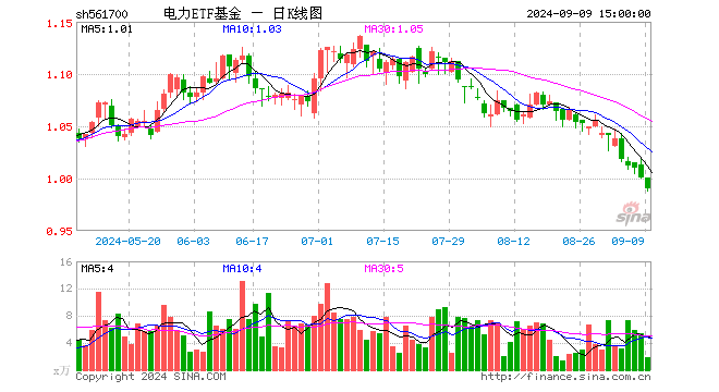 电力ETF基金（561700）跌1.10%，成交额188.15万元