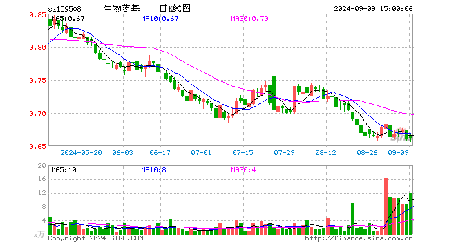 生物医药ETF基金（159508）涨0.15%，成交额802.24万元