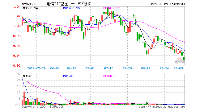 电信ETF基金（560690）跌0.96%，成交额104.37万元