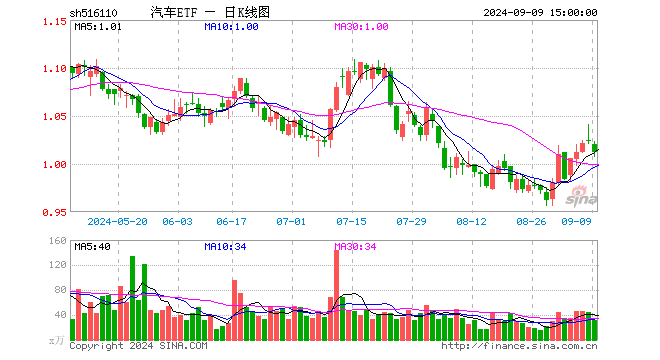 汽车ETF（516110）跌1.17%，成交额3139.48万元