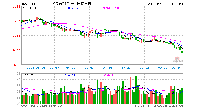 上证综合ETF（510980）跌1.16%，半日成交额2392.54万元