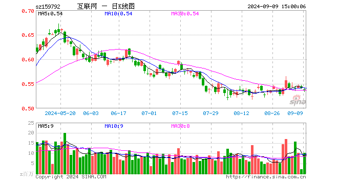 港股通互联网ETF（159792）跌0.74%，成交额5.48亿元