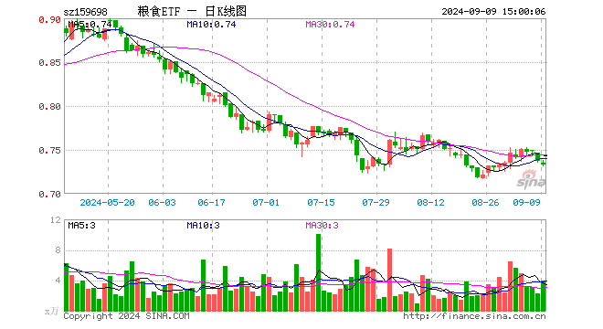 粮食ETF（159698）跌0.54%，成交额289.71万元