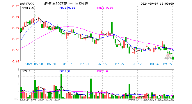 沪港深500ETF（517000）跌1.49%，成交额50.42万元