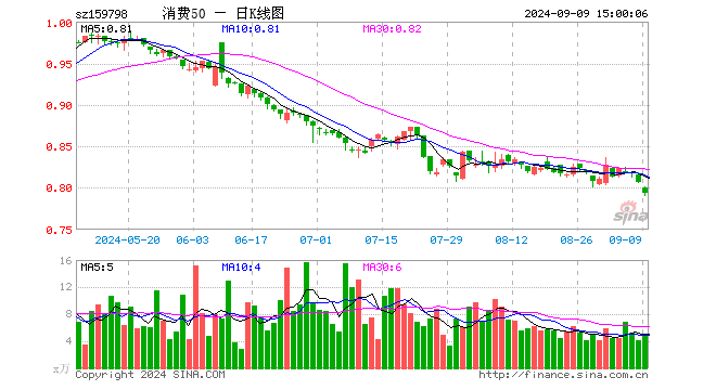 消费50ETF（159798）跌1.73%，成交额407.35万元