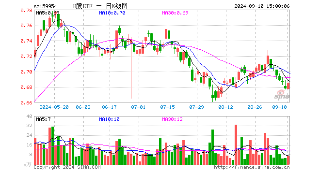 H股ETF（159954）涨1.03%，成交额445.97万元