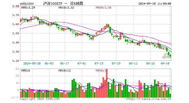 沪深300ETF（510300）跌0.49%，半日成交额11.64亿元