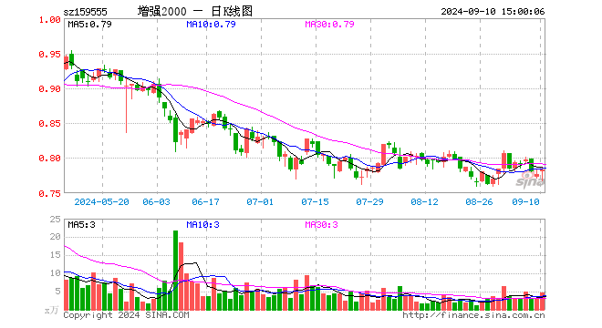 2000增强ETF（159555）涨0.77%，成交额366.59万元