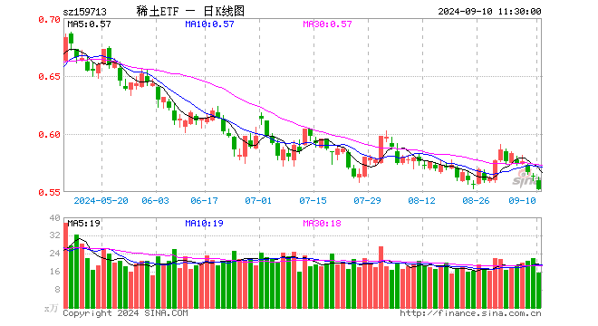 稀土ETF（159713）跌1.95%，半日成交额865.76万元