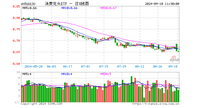 消费龙头ETF（516130）跌0.46%，半日成交额263.88万元