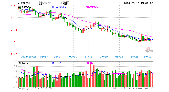 创50ETF（159681）涨0.30%，成交额1003.58万元