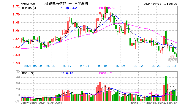 消费电子ETF（561600）跌1.00%，半日成交额475.98万元