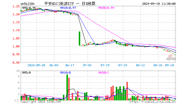 平安MSCI低波ETF（512390）跌0.94%，半日成交额378.00元