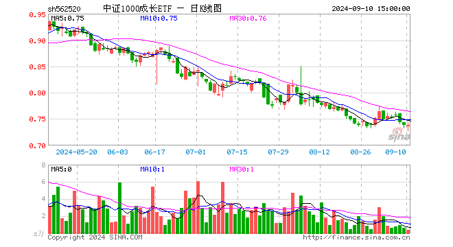 中证1000成长ETF（562520）涨0.14%，成交额28.02万元