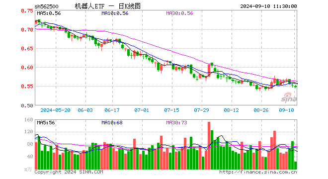 机器人ETF（562500）跌0.72%，半日成交额1253.78万元