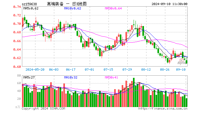 高端装备ETF（159638）跌1.46%，半日成交额1300.81万元