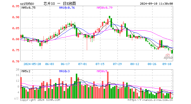 芯片50ETF（159560）跌2.00%，半日成交额23.06万元