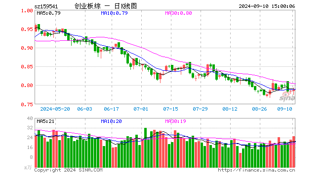 创业板综ETF万家（159541）涨0.64%，成交额1958.37万元