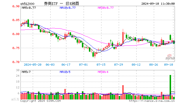 券商ETF（512000）跌1.67%，半日成交额1.74亿元