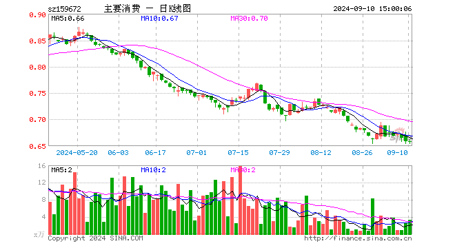 主要消费ETF（159672）跌0.15%，成交额214.22万元