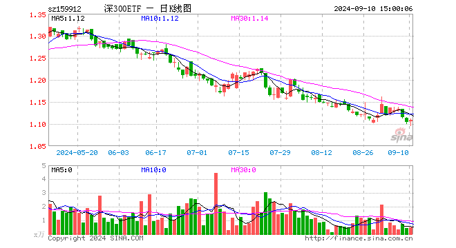 深300ETF（159912）涨0.45%，成交额50.66万元