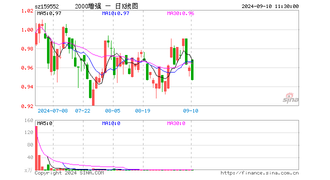 中证2000增强ETF（159552）跌1.35%，半日成交额10.08万元