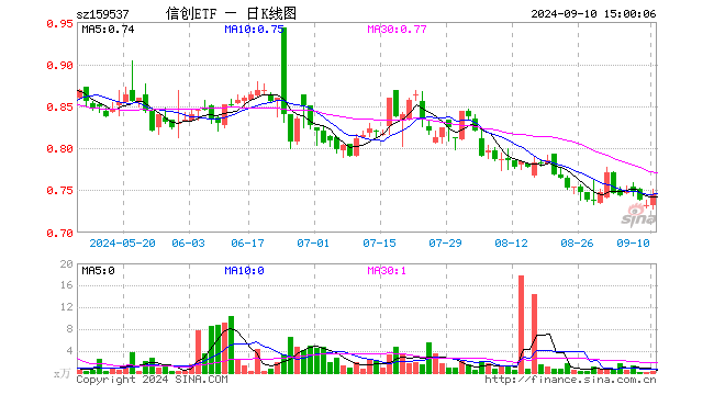 信创ETF（159537）涨1.78%，成交额26.02万元