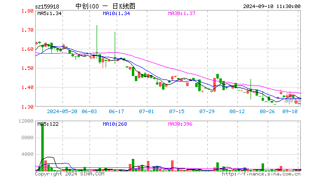 中创400ETF（159918）跌0.75%，半日成交额3290.00元