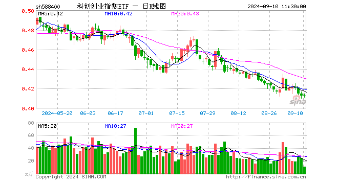 科创创业指数ETF（588400）跌0.24%，半日成交额458.78万元