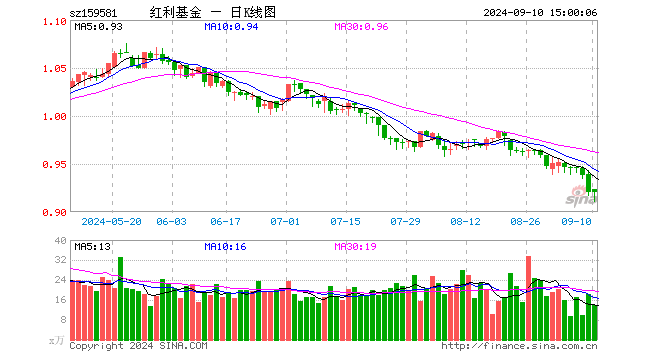 红利ETF基金（159581）涨0.00%，成交额1283.07万元