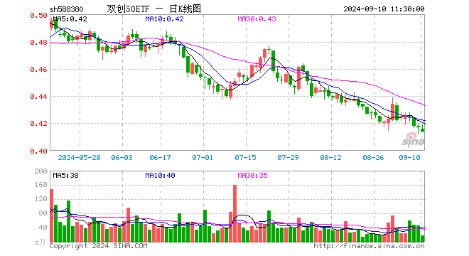 双创50ETF（588380）跌0.72%，半日成交额710.58万元