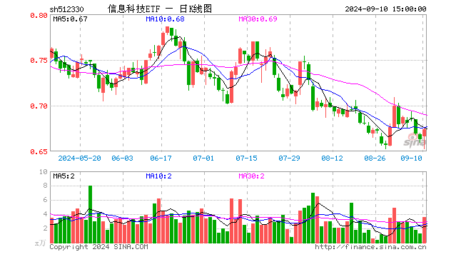 信息科技ETF（512330）涨1.66%，成交额237.78万元