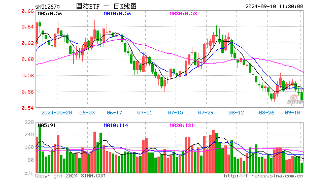 国防ETF（512670）跌1.61%，半日成交额3427.70万元