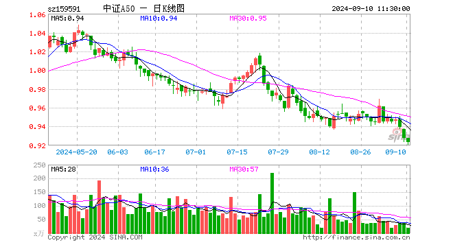 中证A50ETF（159591）跌0.54%，半日成交额1772.99万元