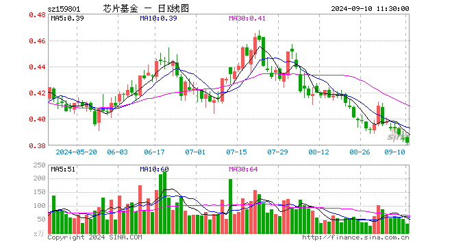 芯片ETF龙头（159801）跌0.78%，半日成交额1341.50万元