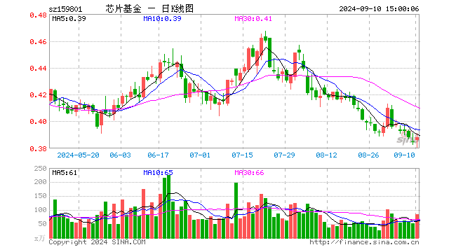 芯片ETF龙头（159801）涨0.78%，成交额3225.98万元