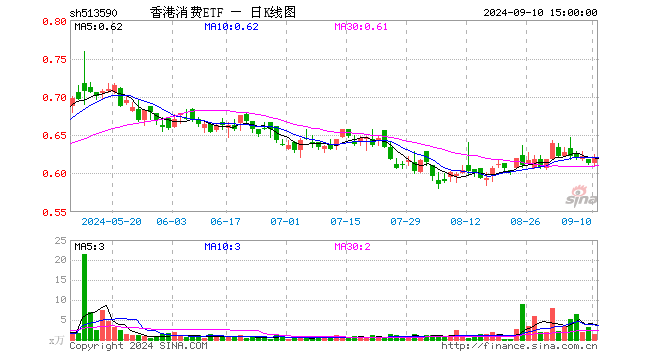 香港消费ETF（513590）涨1.14%，成交额92.19万元