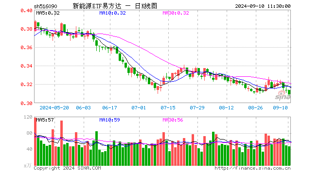 新能源ETF易方达（516090）跌1.59%，半日成交额1429.93万元