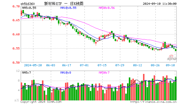 新材料ETF（516360）跌1.46%，半日成交额526.36万元