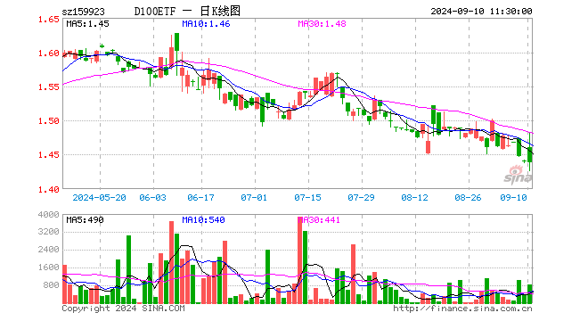 中证100ETF（159923）跌0.14%，半日成交额11.83万元