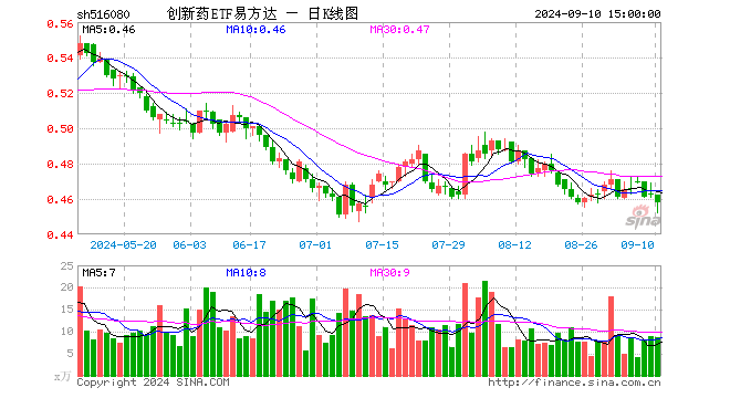 创新药ETF易方达（516080）跌0.87%，成交额401.37万元