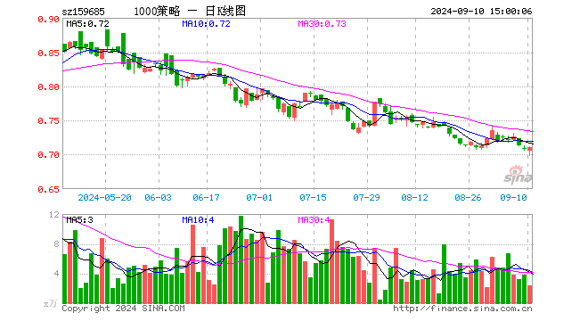 1000增强ETF天弘（159685）涨0.28%，成交额166.64万元