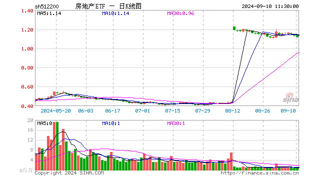 房地产ETF（512200）跌2.02%，半日成交额7957.36万元