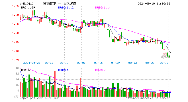 资源ETF（510410）跌0.75%，半日成交额523.71万元