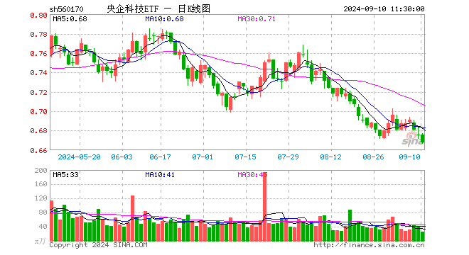 央企科技ETF（560170）跌1.04%，半日成交额1729.96万元