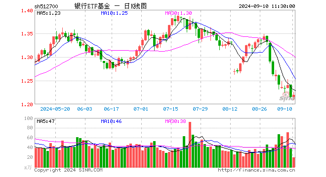 银行ETF基金（512700）涨0.33%，半日成交额2442.01万元