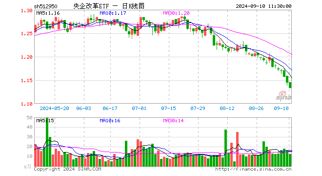 央企改革ETF（512950）跌0.96%，半日成交额1404.81万元