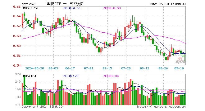 国防ETF（512670）涨0.18%，成交额6988.00万元