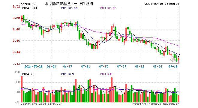 科创50ETF基金（588180）涨0.94%，成交额1142.64万元